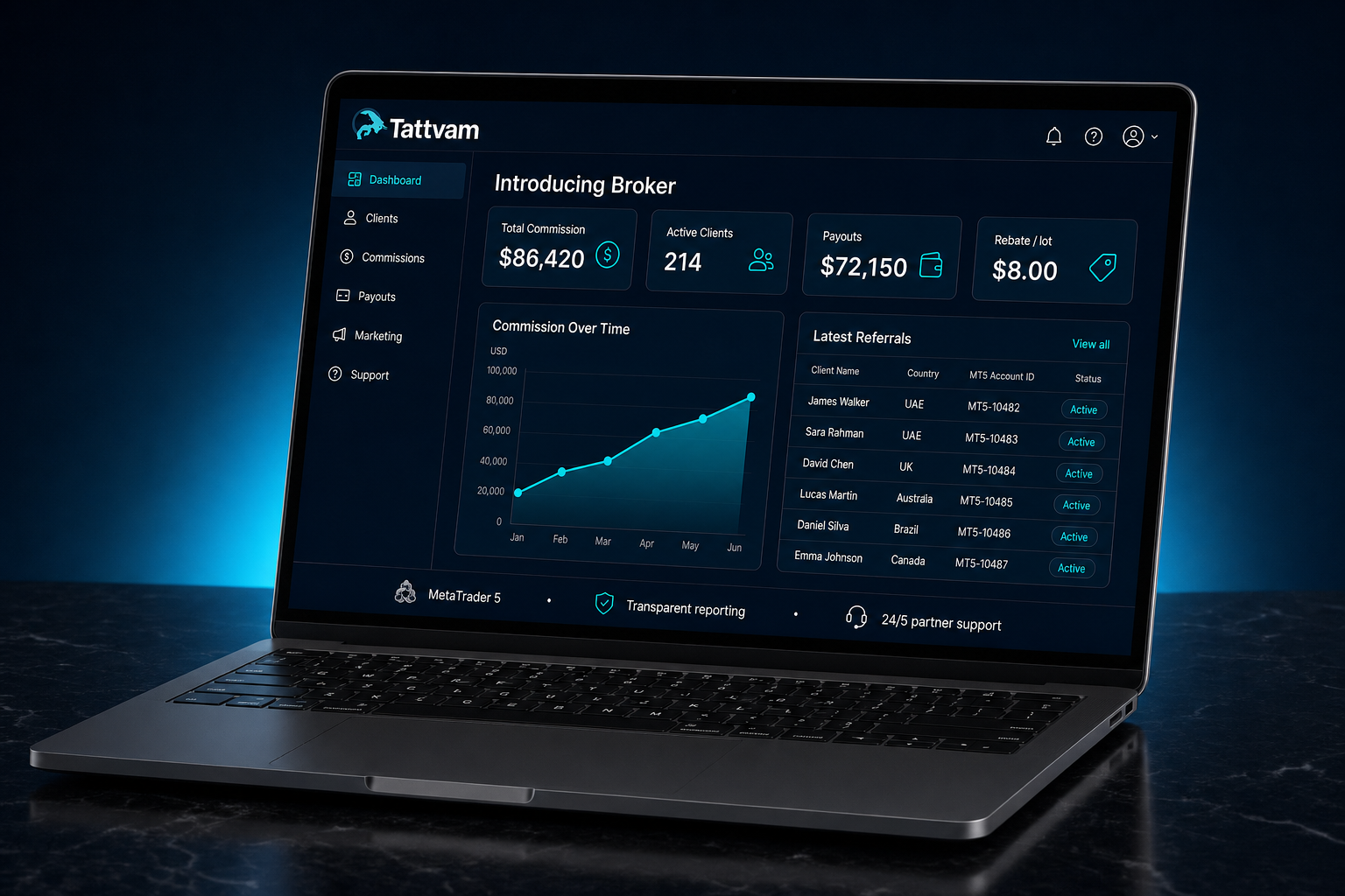 Tattvam Introducing Broker portal showing commissions, clients, and MT5 referrals